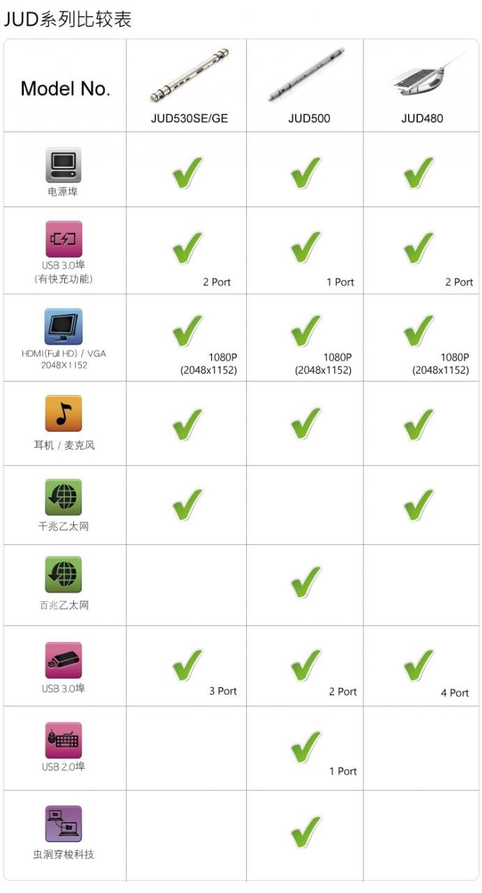 J5 create JUD500 USB 3.0外置扩展坞转HDMI VGA 支持苹果 WIN系统